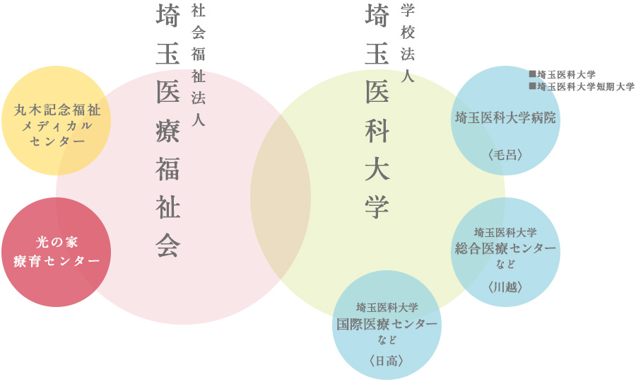 埼玉医科大学グループ