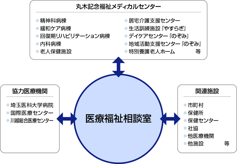 地域諸機関とのネットワーク