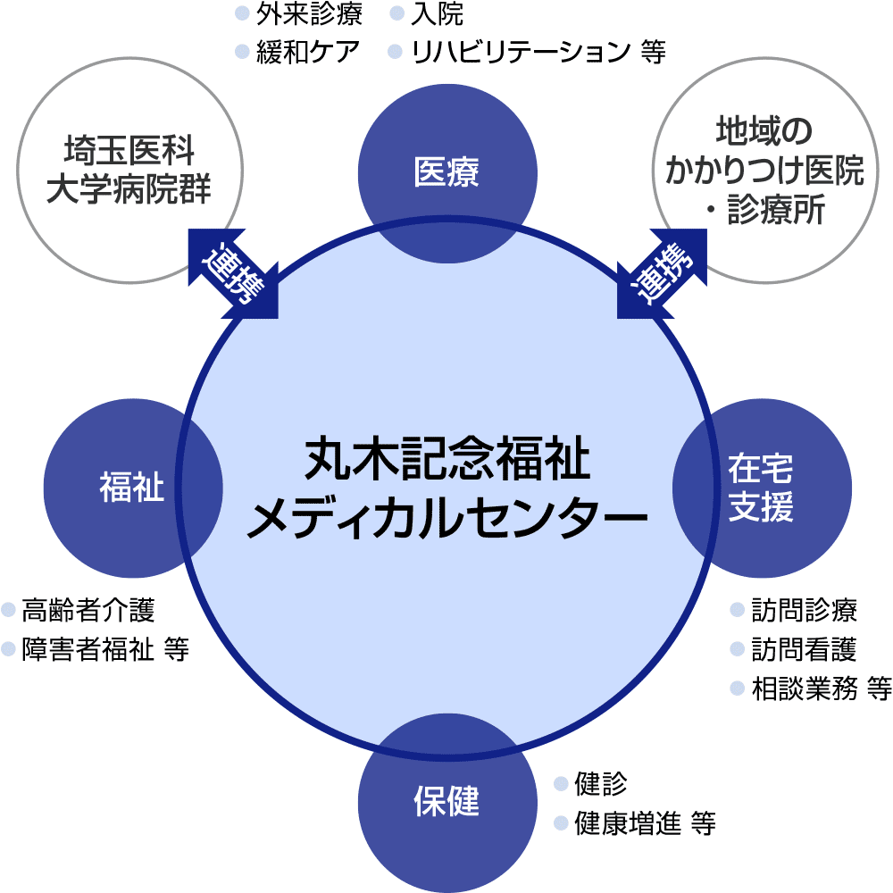 センター 福祉 メディカル 丸木 記念